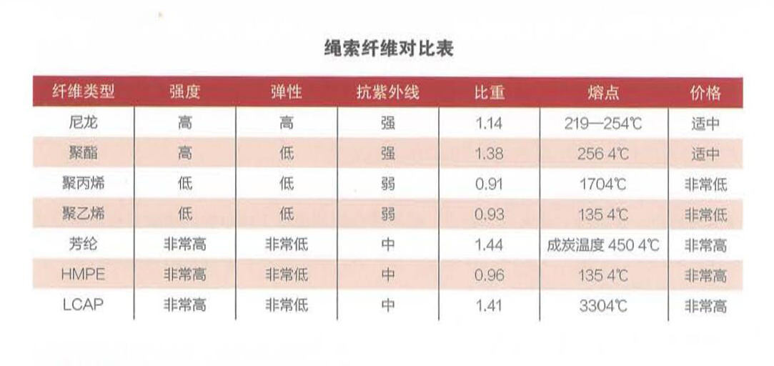 繩索纖維對比表 繩索纖維對比表