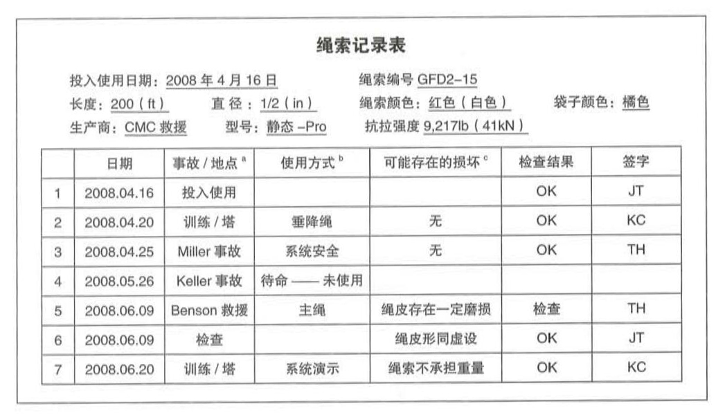 繩索記錄表 繩索記錄表