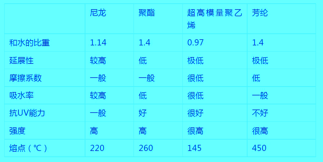 超高分子量聚乙烯纜繩和芳綸繩索的區別